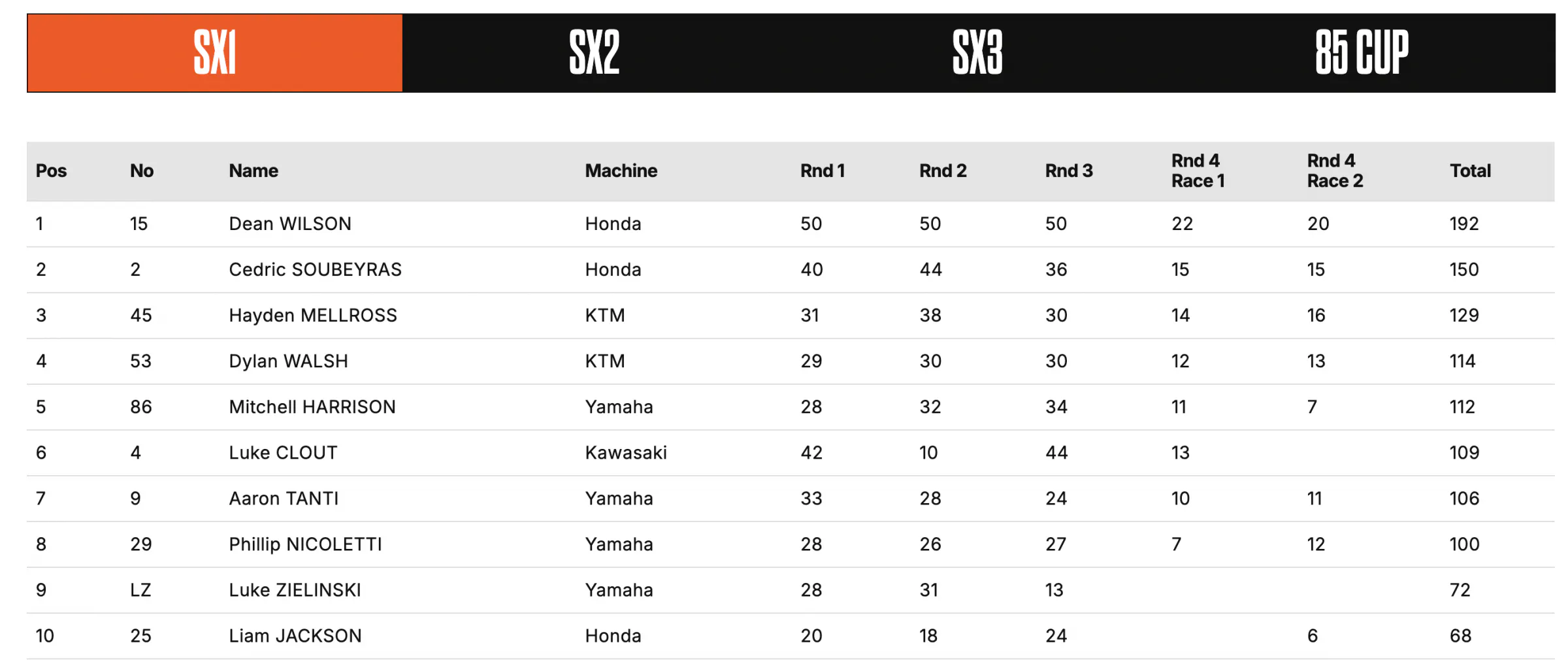 Final standings