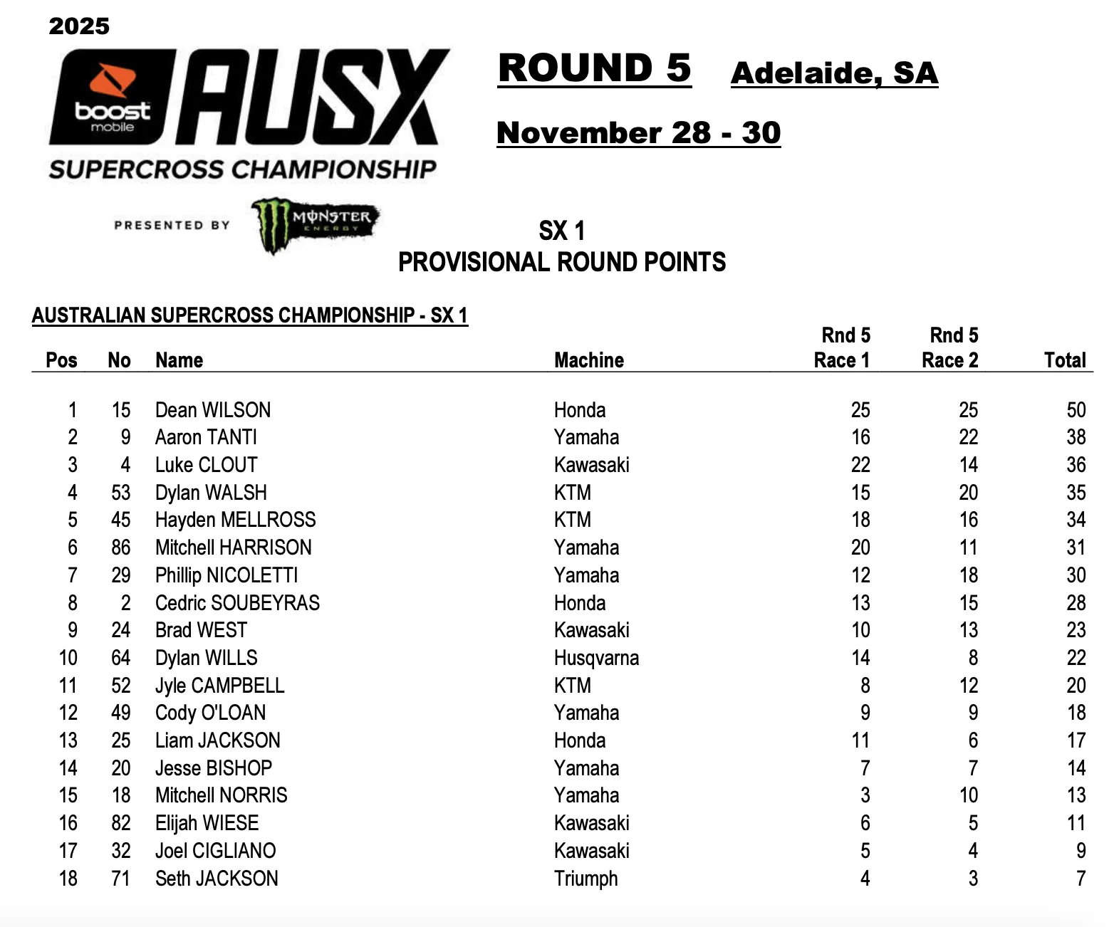 Results from the final.