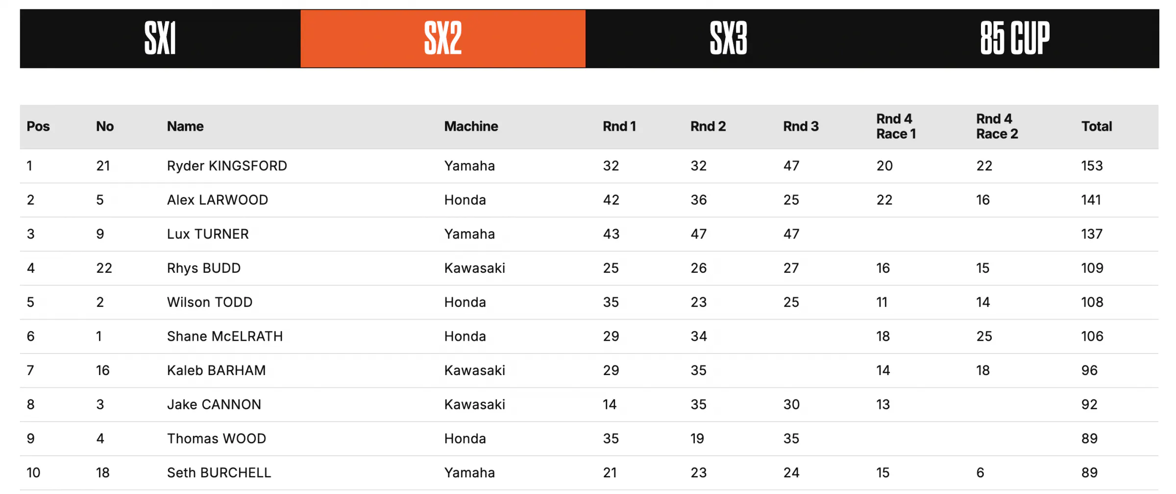 Final SX2 standings