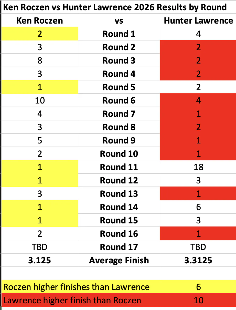 Ken Roczen v Hunter Lawrence 2026 Results by Round